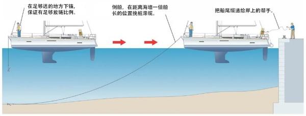地中海式锚泊法——是什么和为什么？ - 知乎