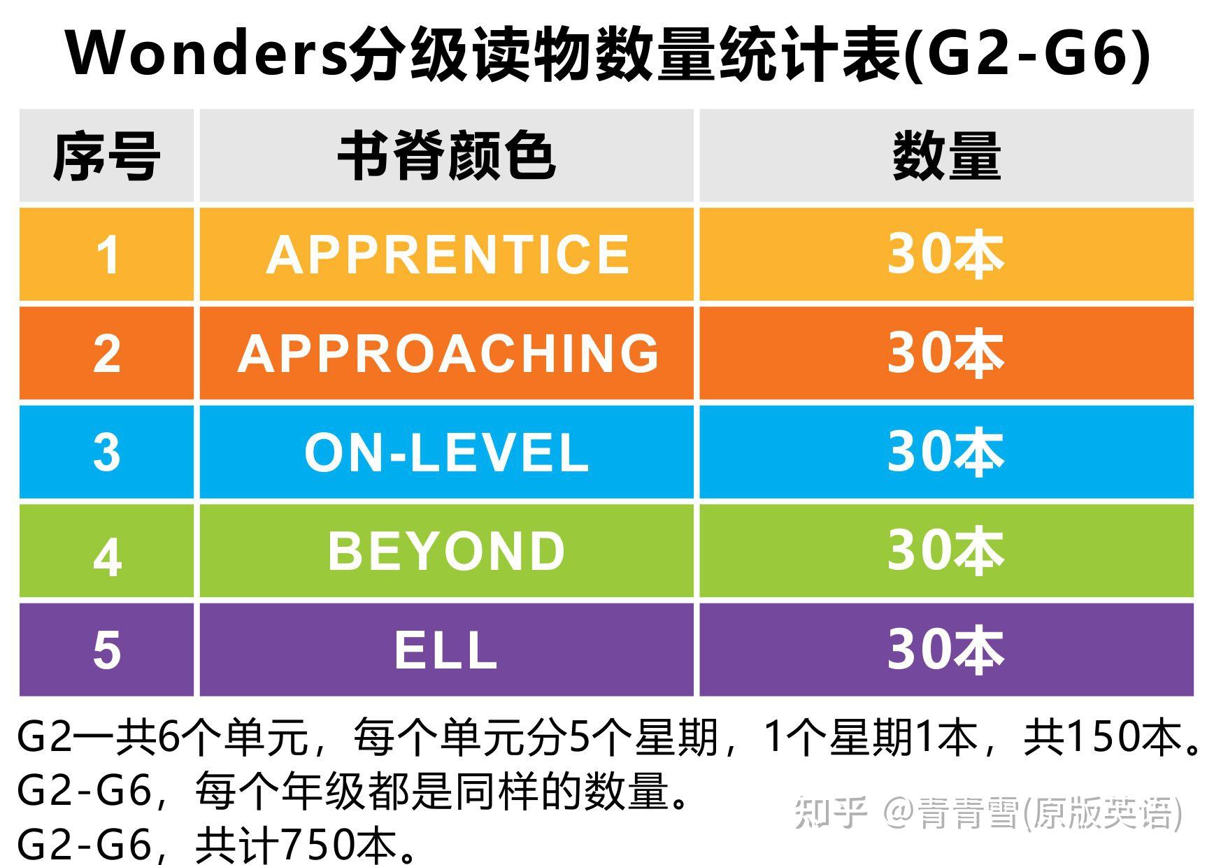 【原版教材篇02】一篇文章带你读懂Wonders原版教材配套分级阅读 - 知乎