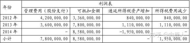 股份支付对应递延所得税的理解