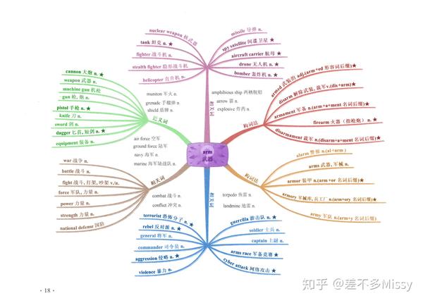 英语词根词缀思维导图-A - 知乎