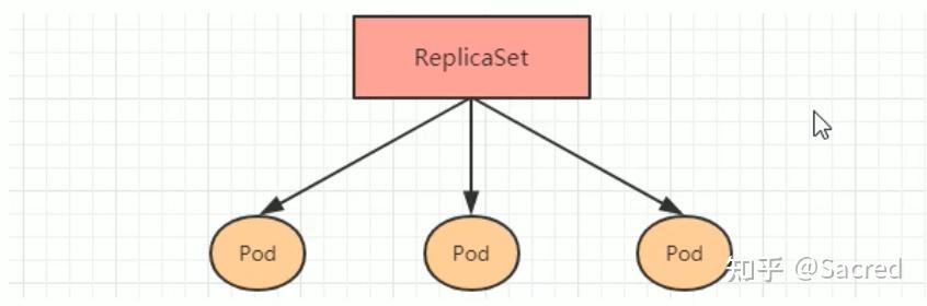 KubernetesPod详解之Pod控制器 - 知乎