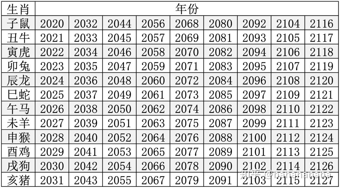 简单说说十二生肖 - 知乎