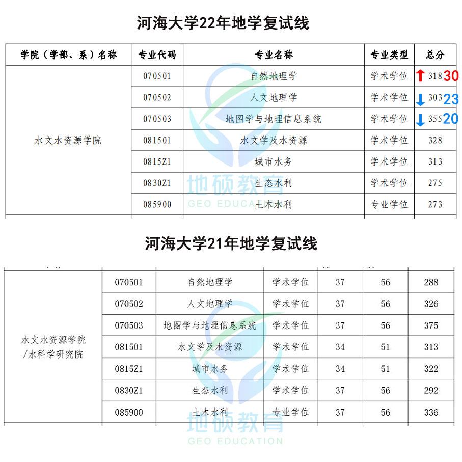 河海大學是江蘇省屬211高校,地理信息系統實力還可以,自然地理學,人文