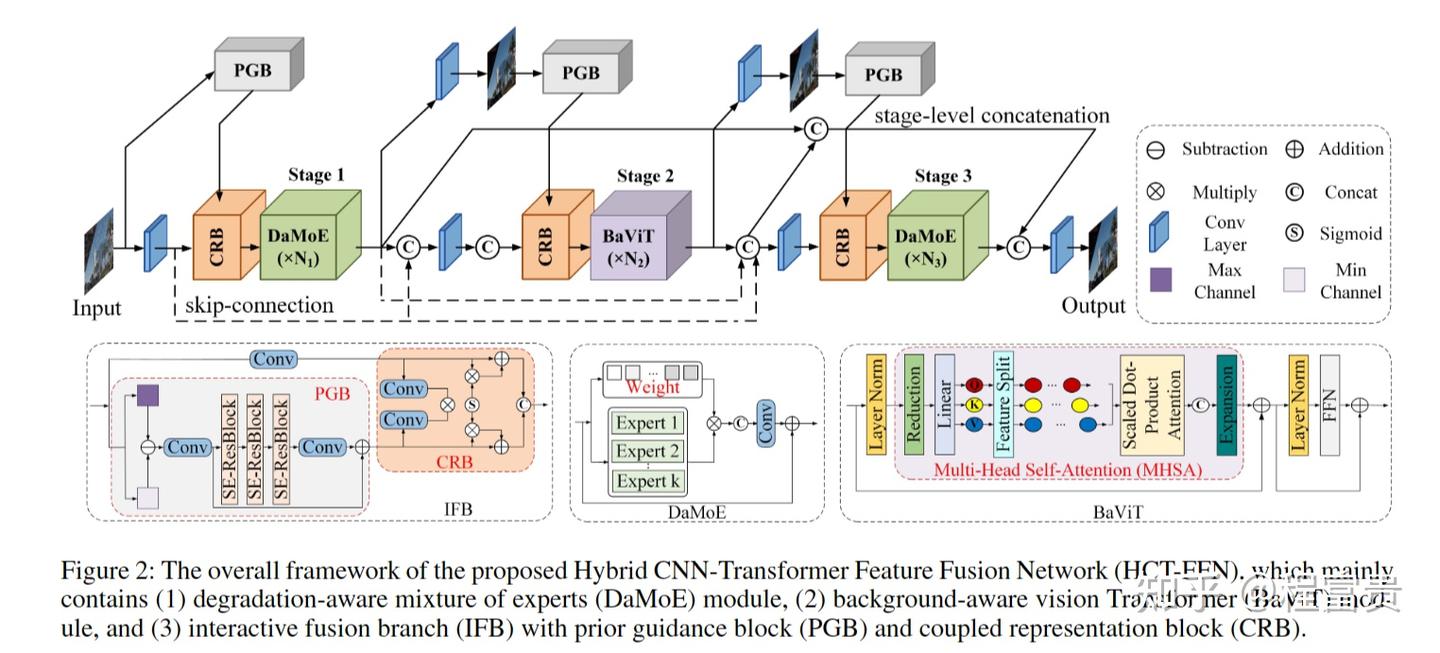 Hybrid CNN-Transformer Feature Fusion for Single Image Deraining - 知乎