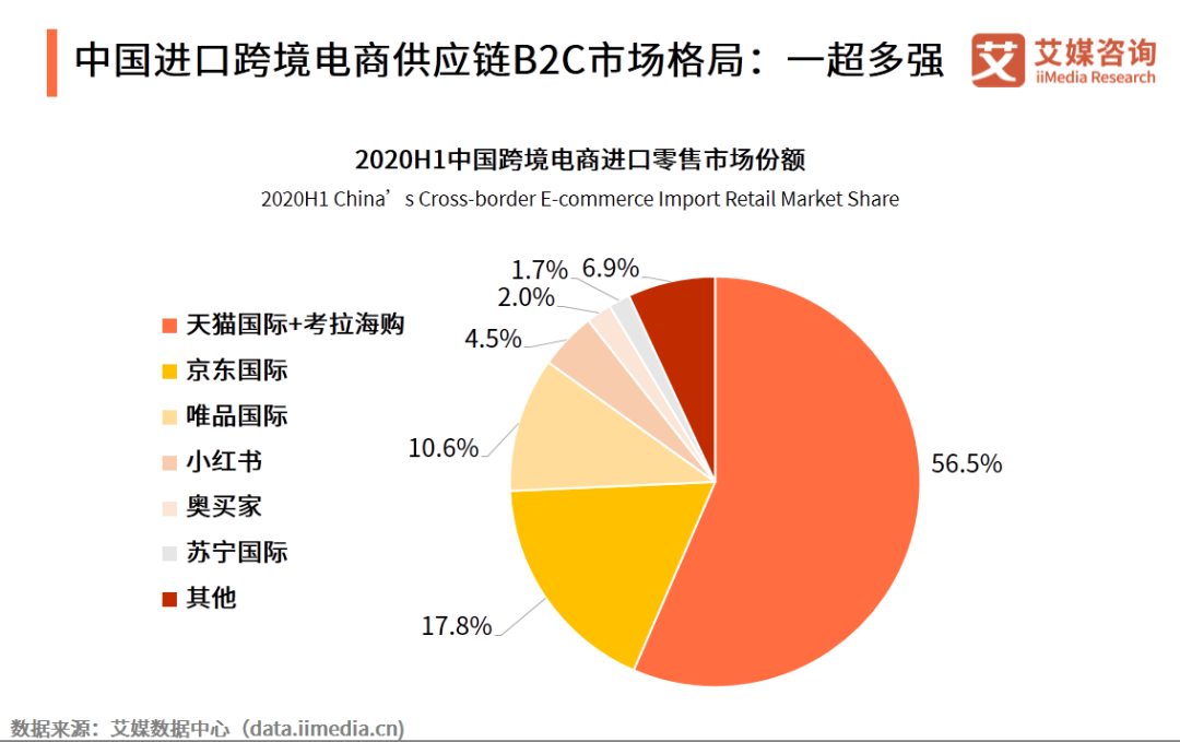 2020年中国跨境电商供应链发展概况及趋势分析