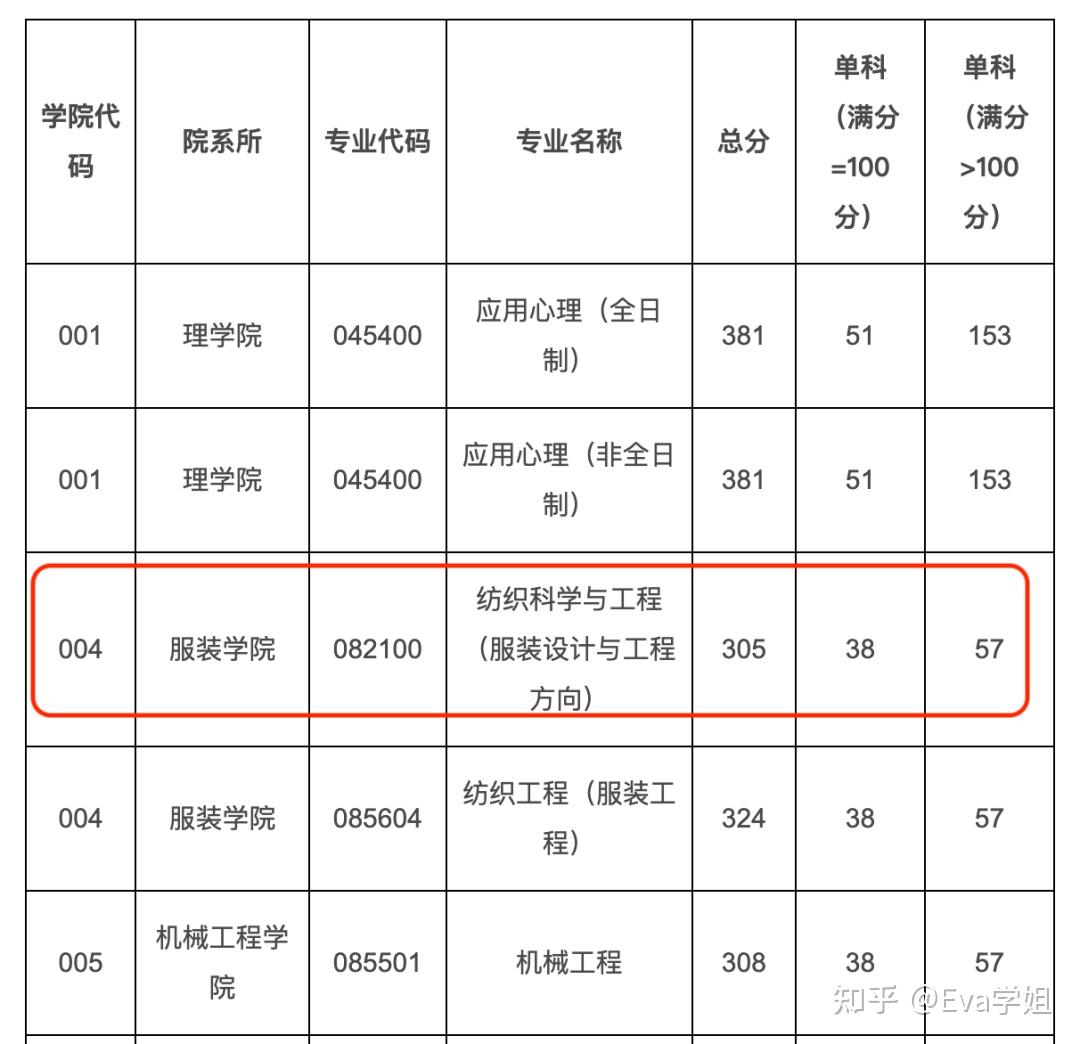 院校簡介浙江理工大學坐落於浙江省杭州市,是一所以工為主,理,工,文