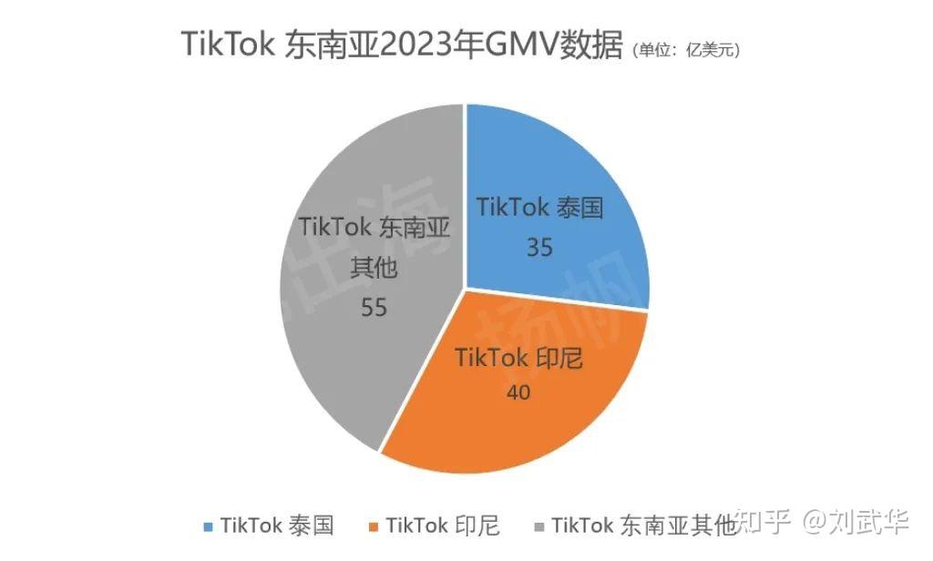 首播拿下Tik Tok GMV排行榜Top1，小杨哥们出海带货会是下一个“王炸”？ 知乎