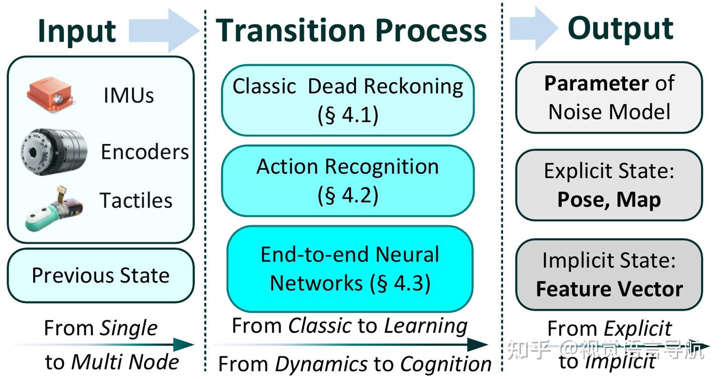 上海交大具身导航中的感知智能、社会智能和运动智能全面综述- 知乎