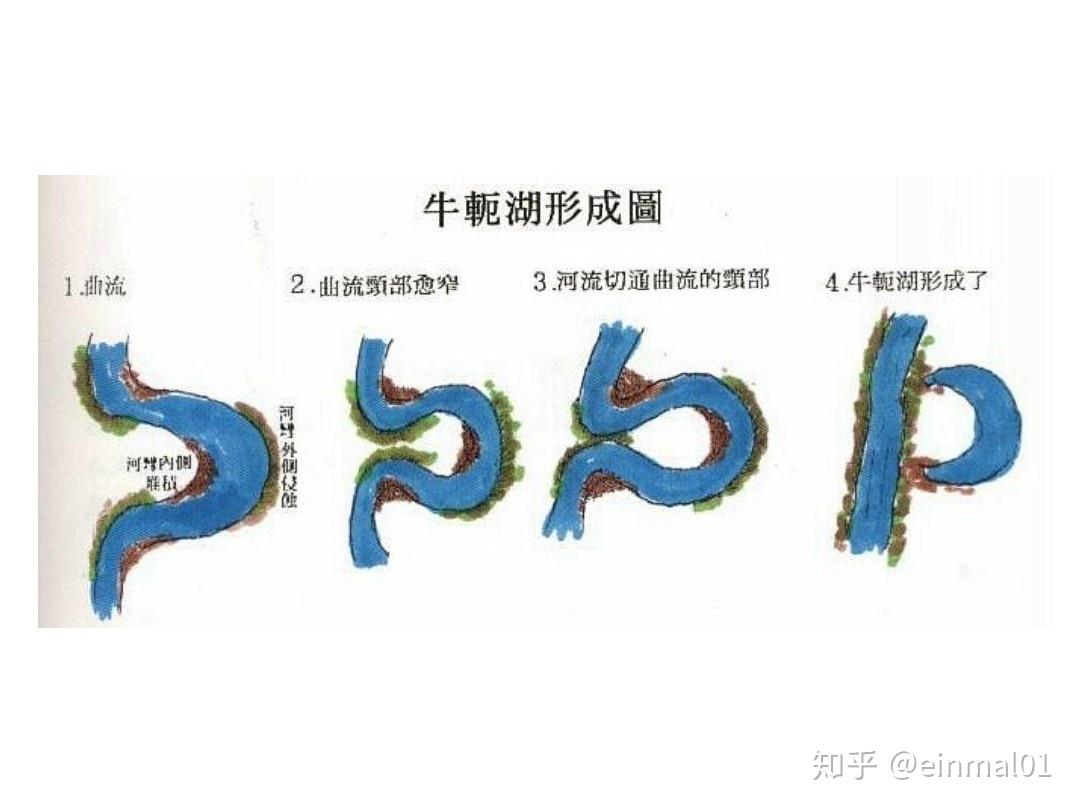 牛轭湖的形成过程河流摆动形成河曲,河水流动不断的冲刷与侵蚀河岸