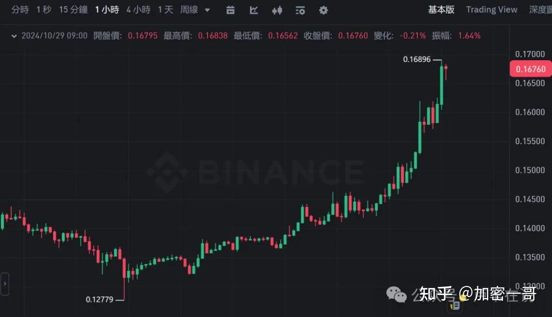 狗狗币k线图走势图片