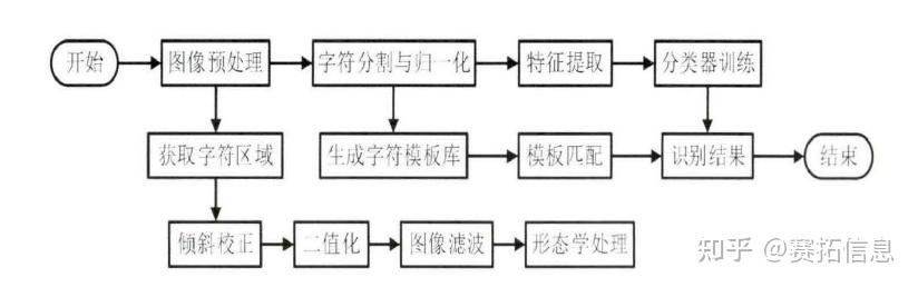 OCR字符检测知识分享：常见的OCR字符识别算法 - 知乎