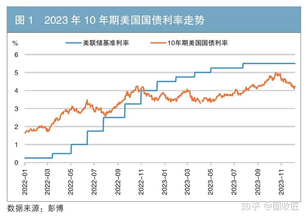 美国国债走势图片