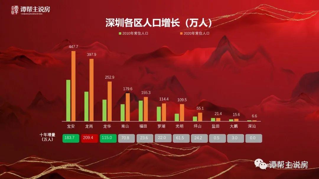 1,從深圳每年常住人口進行分析從2009年人口到2020年常住人口,以及