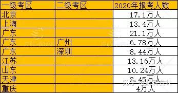 全国注册会计师人数分布_全国注册会计师人数_各地区注册会计师人数