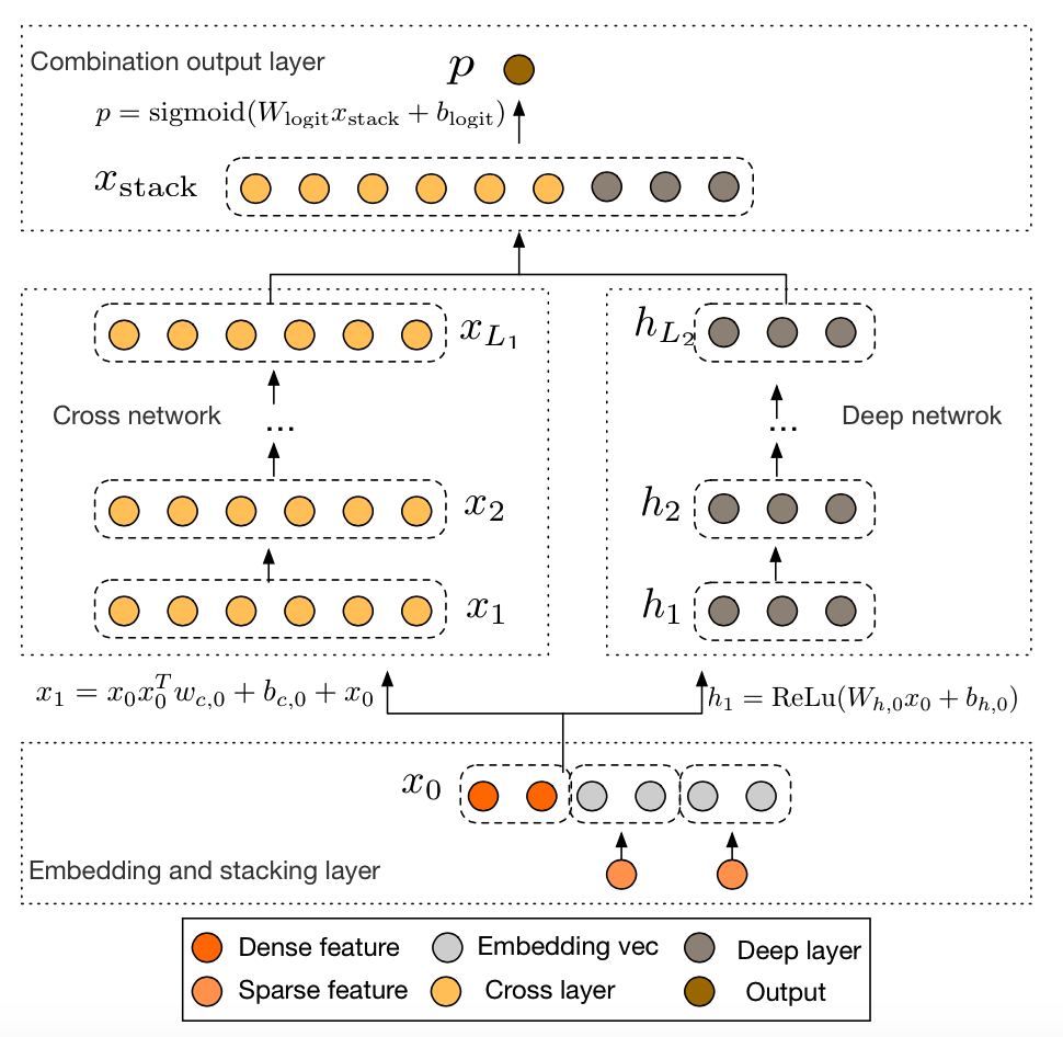 深度学习在CTR预估中的应用
