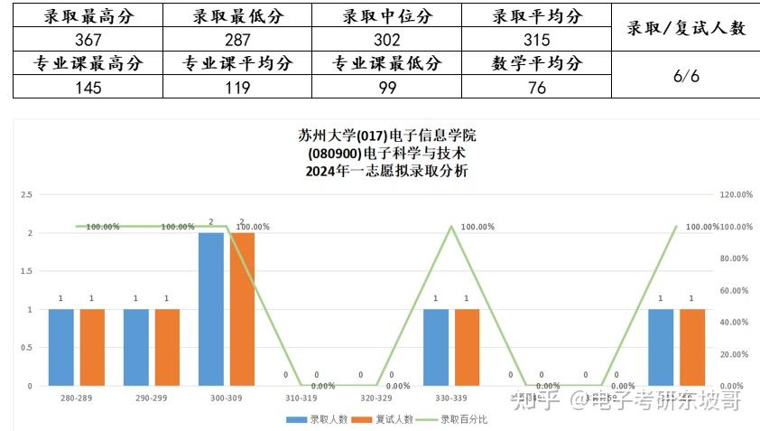 25考研苏州大学电子科学与技术、新一代电子信息技术、通信工程考情分析 - 知乎