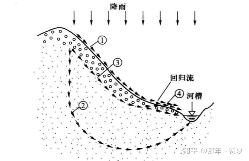 水循环(径流) - 知乎