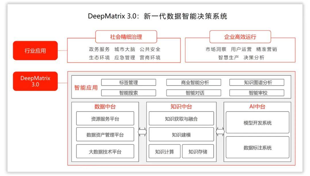 百分点科技“新一代数据智能决策系统DeepMatrix 3.0”重磅亮相2021中关村论坛首发平台 - 知乎