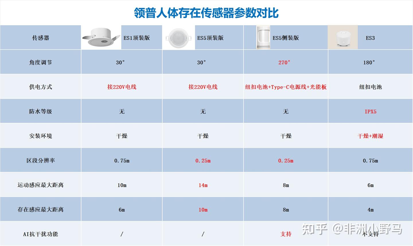 抄作业清单:领普2025新品盘点,性价比玩家首选