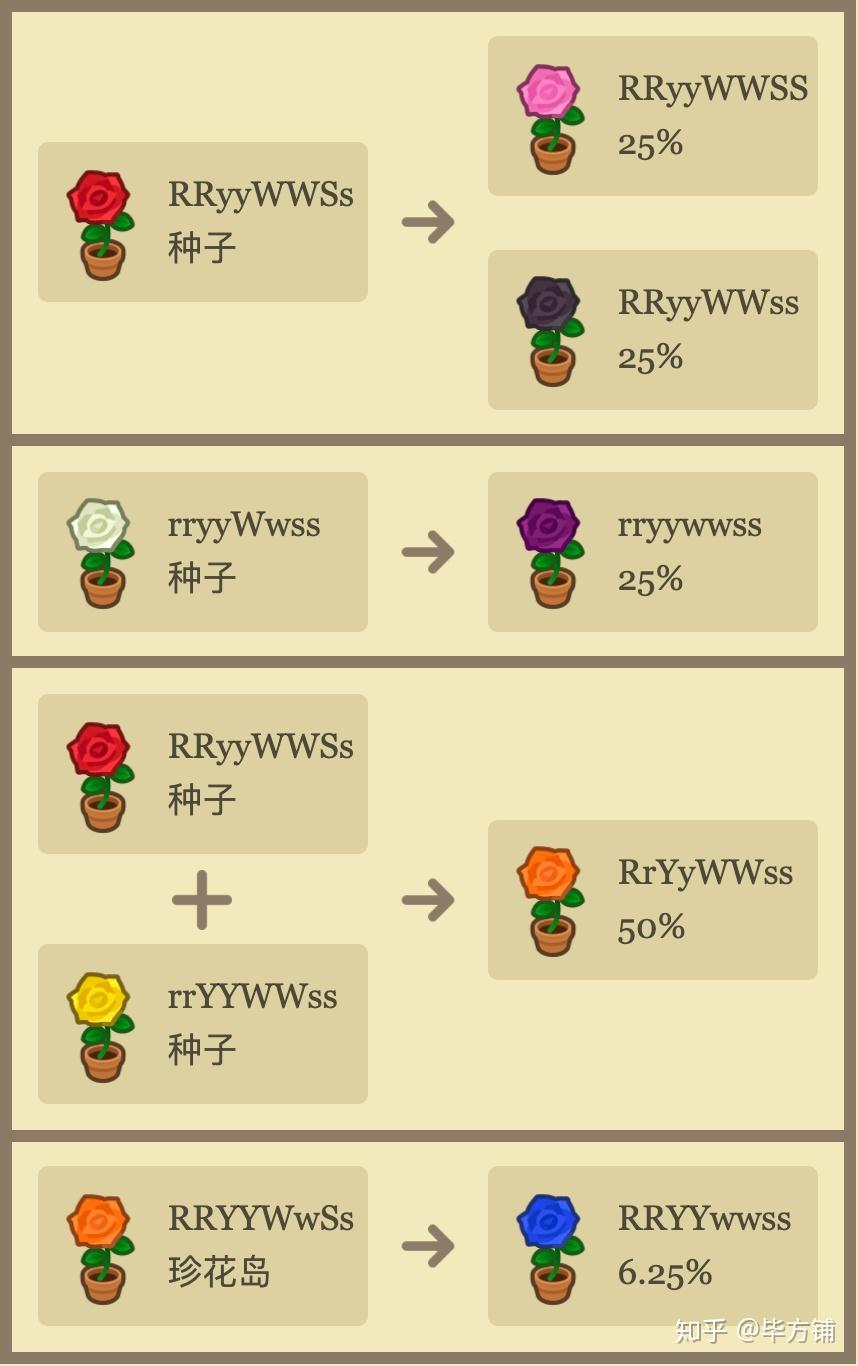 孟德尔遗传定律动物森友会硬核花卉杂交攻略