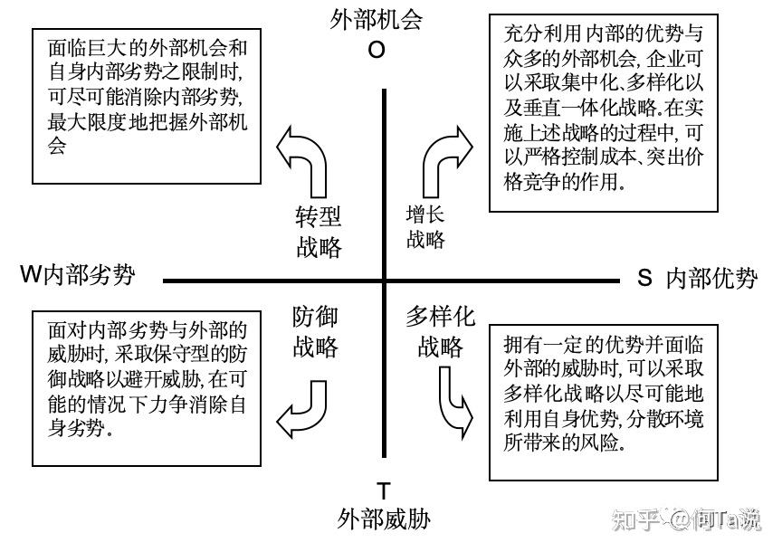 战略分析工具之SWOT 分析 - 知乎
