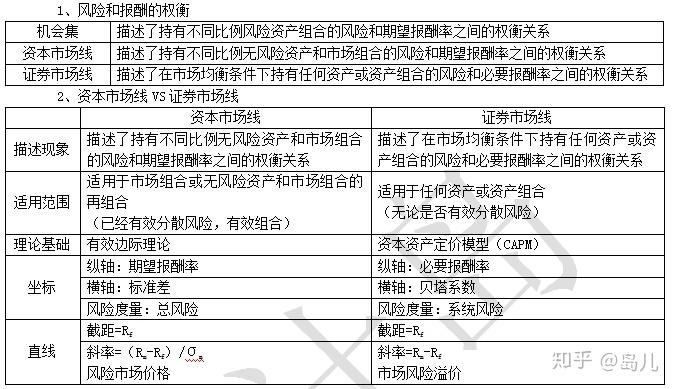 【總結】4,證券市場線3,資本資產定價模型(capm)2,貝塔係數(接前)1