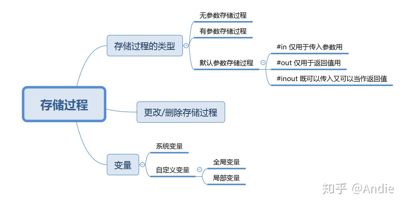 存储过程使用介绍