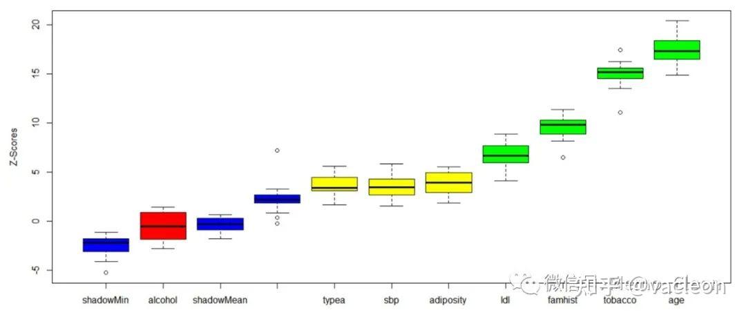 预测变量的选择：森林之神[Boruta] - 知乎