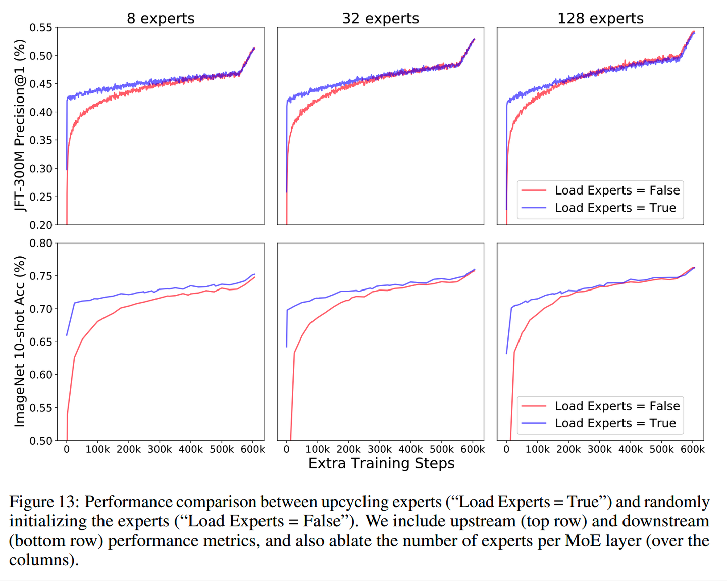 从dense到MoE -- sparse upcycling - 知乎