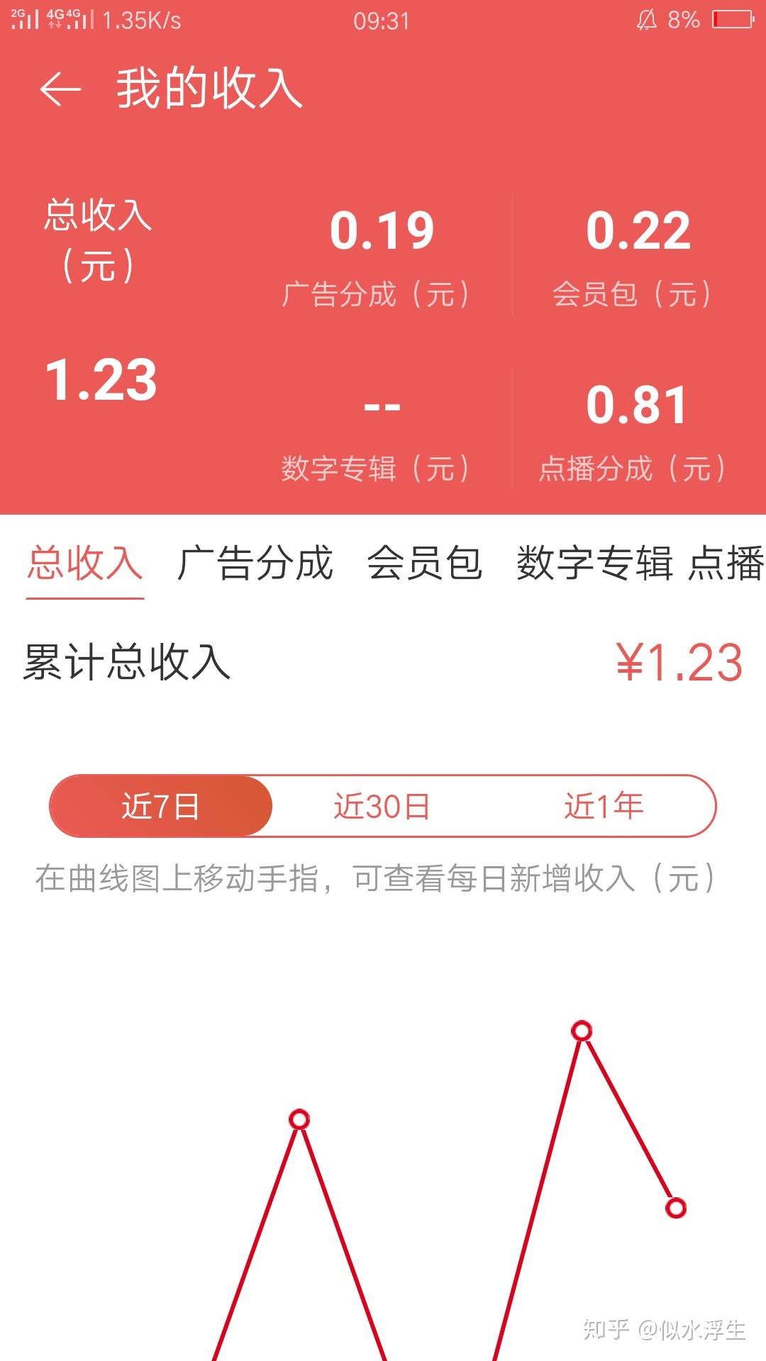 网易云音乐人收入是多少呢?