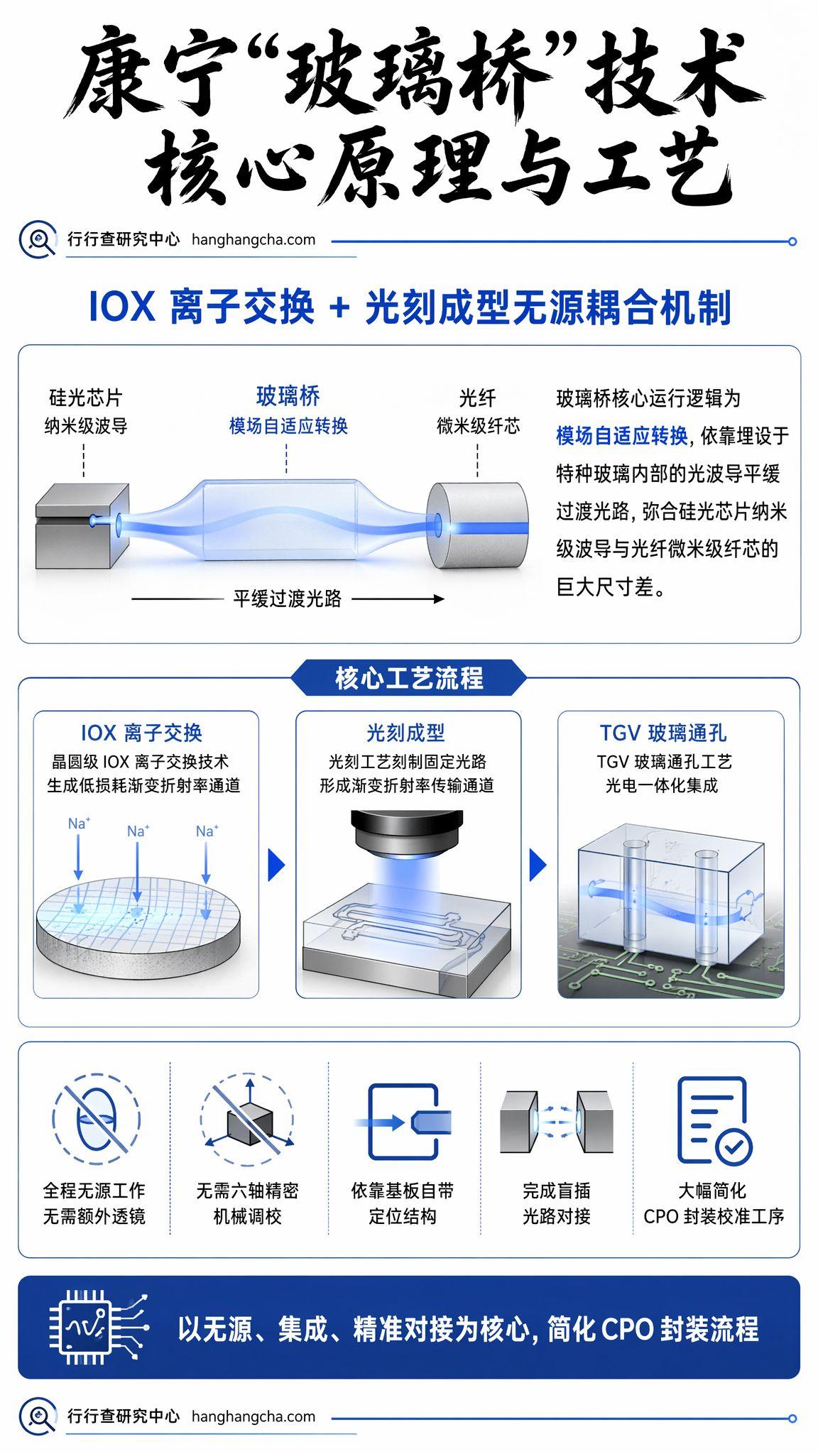 康宁“玻璃桥”(Glass Bridge)解析:CPO 光耦合赛道的全新技术变量 - 知乎