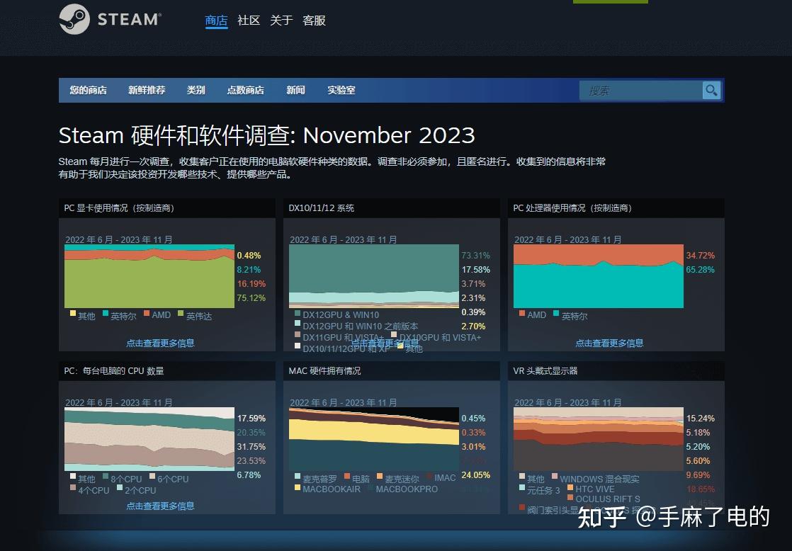 查看Steam硬件调查报告，一个链接直达官网 - 知乎