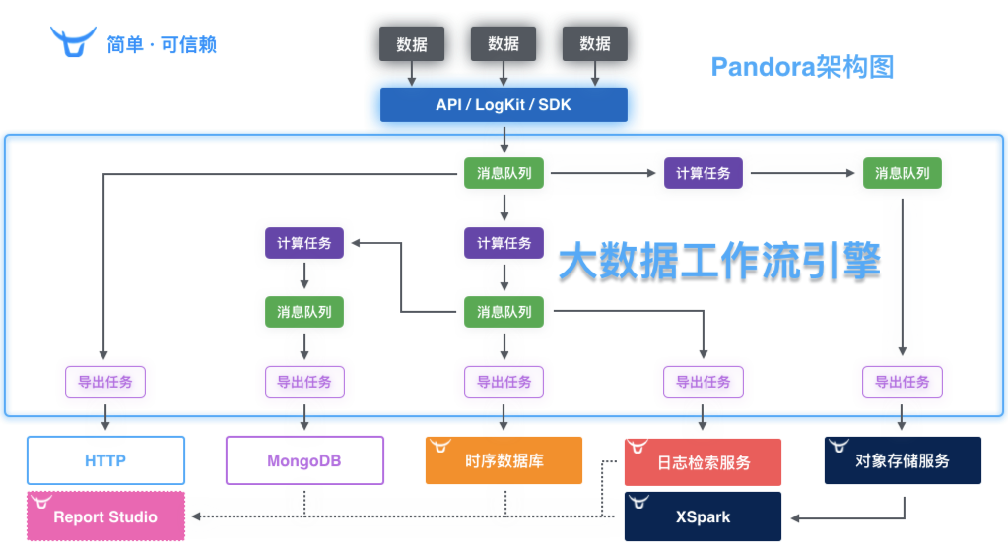 基本的功能在第 2 節中均已介紹,在此不再贅述,在講解系統架構之前,讓