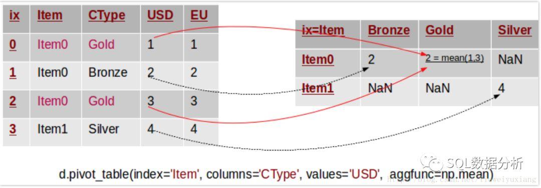 python pandas 重构 长边宽pd.pivot_table,宽边长pd.melt - 知乎