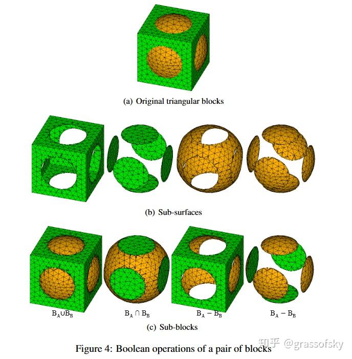 PaperRead - Simple and Robust Boolean Operations - 知乎