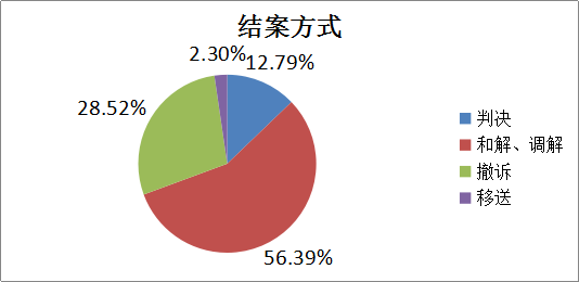 收,結案情況圖2017年至2019年,上海楊浦法院共受理特許經營合同糾紛