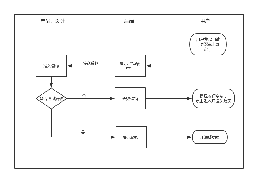 畫原型之前一定是在腦海中構思了無數次產品使用路徑,所以最好一開始