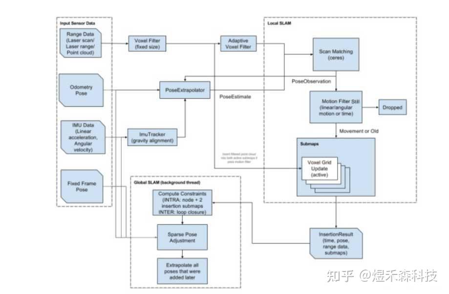 ros机器人多种建图算法对比