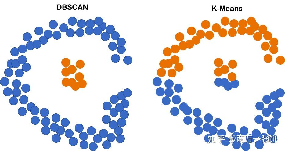 Understanding DBSCAN and Implementation with Python - 知乎