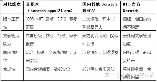 真积木:补齐 Scratch 教学短板,做国内原版 Scratch 教学的 - 知乎