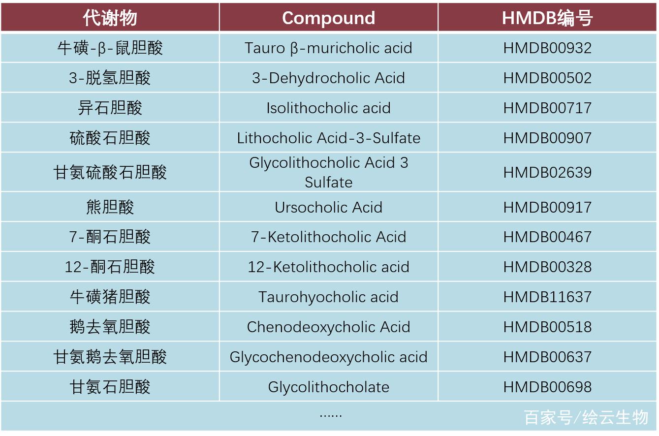 胆汁酸代谢紊乱招来隐形杀手肝纤维化