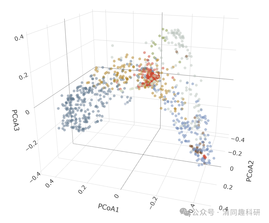 Pcoa R R绘图|样本点太多了PCoA图怎么画?复现香港大学张彤教授Nature子刊 3D PCoA - 知乎