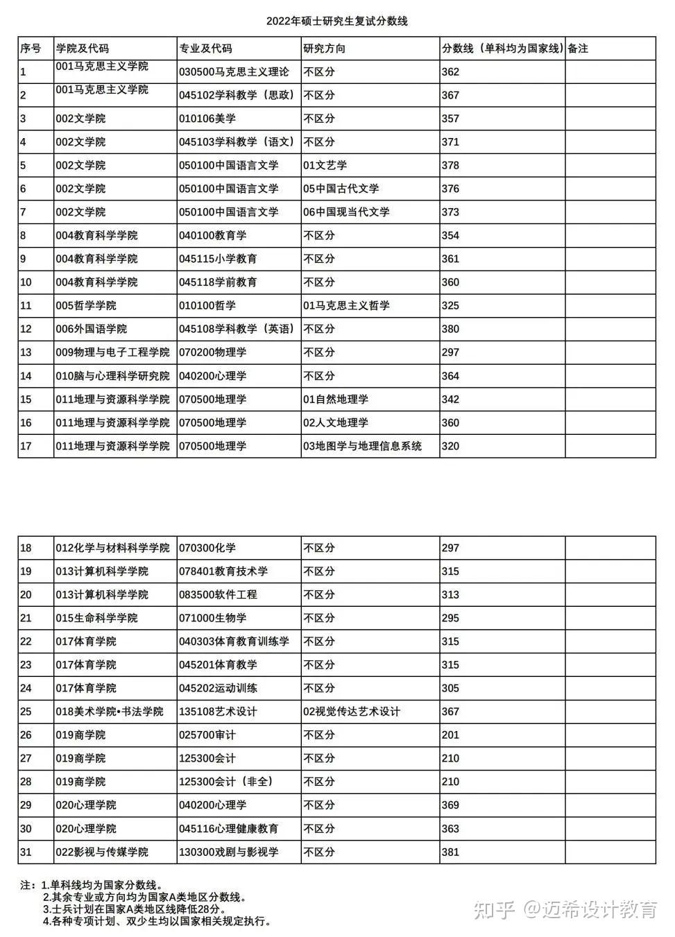 四川师范大学二本线图片