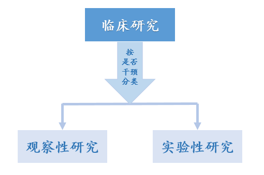 臨床研究中混淆的幾個概念干預暴露真實驗類實驗