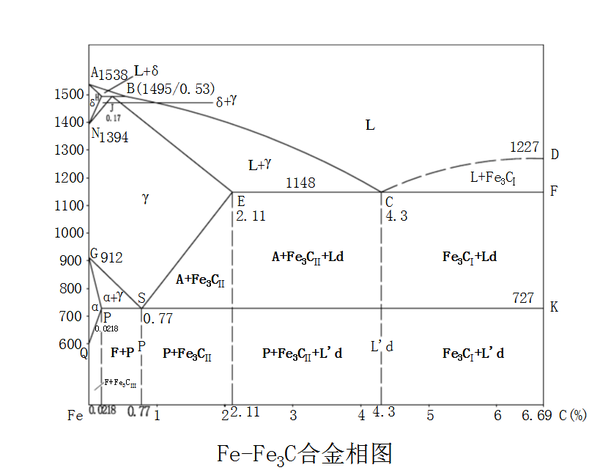 关于铁碳合金相图相关知识整理 - 知乎