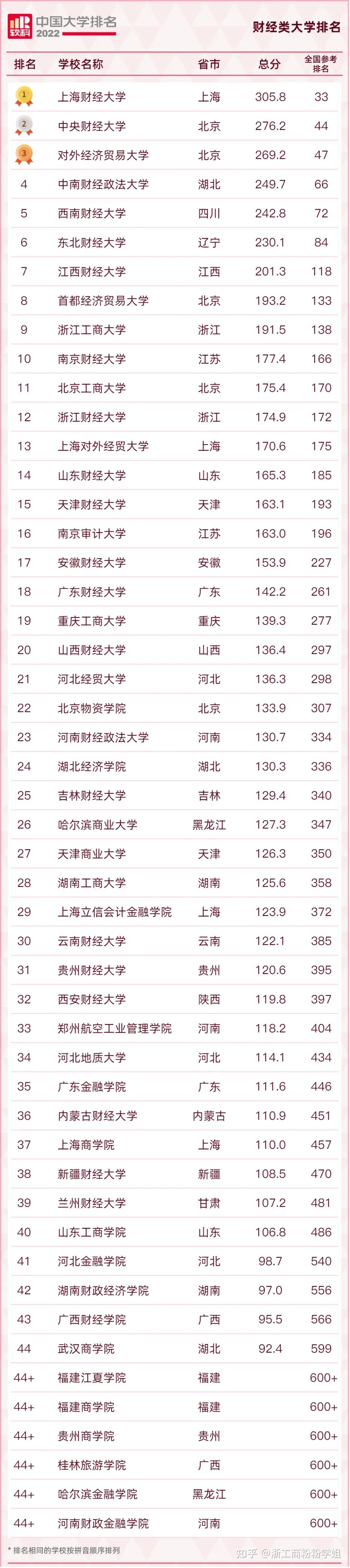 中国大学财经类专业排名(中国大学财经类专业排名榜)