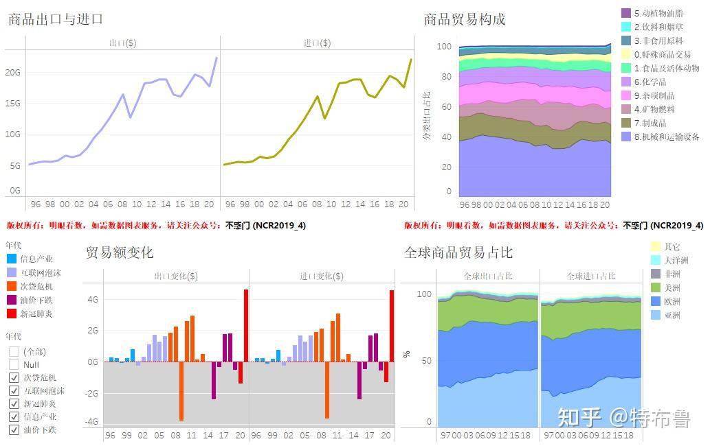 全球商品贸易(一)--全球商品贸易概览(1995-2021);UNCTAD数据整理可视化,包括10大类,300余种商品,3种分类方式,地区细分 ...