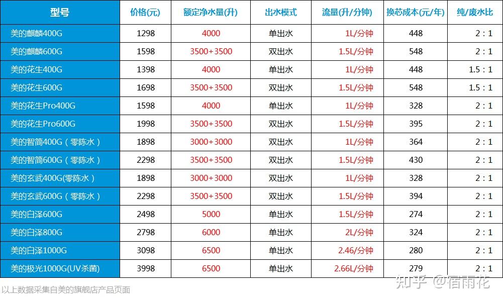 净水器价格表图片