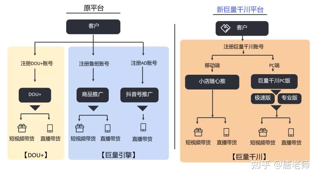 roi高达70的巨量千川，究竟怎么玩？dou+和feed流还能玩么？