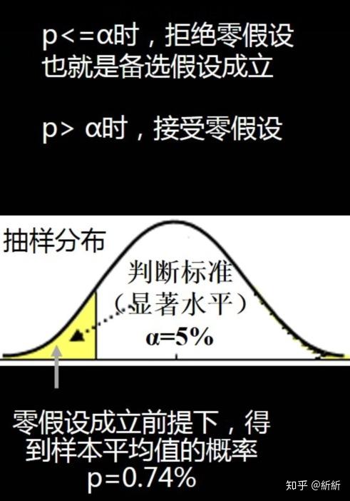 数据分析师旅程篇假设检验